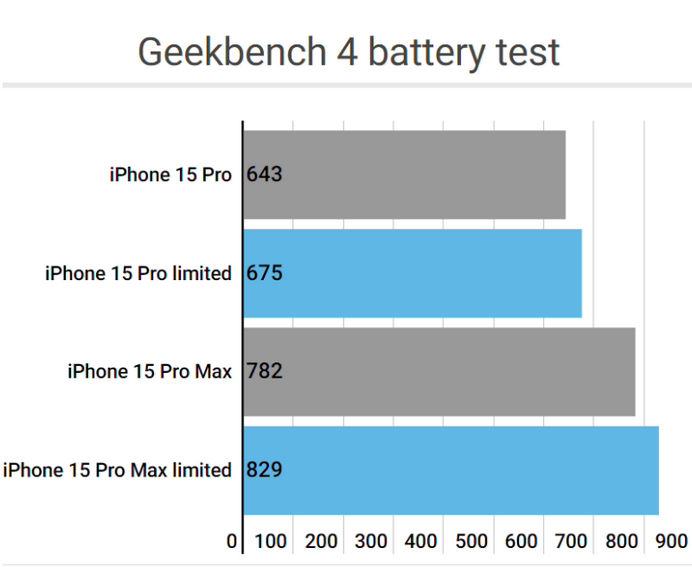 张店apple维修站iPhone15Pro的ProMotion高刷功能耗电吗