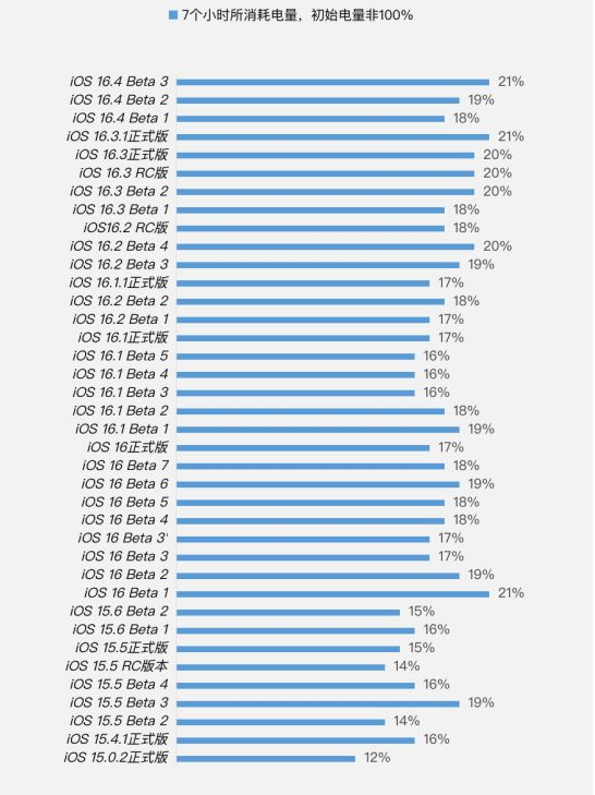 张店苹果手机维修分享iOS 16.4 Beta 3续航跑分等测试结果汇总 
