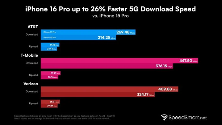 张店苹果手机维修分享iPhone 16 Pro 系列的 5G 速度 